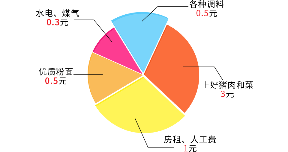 炒码粉利润分析